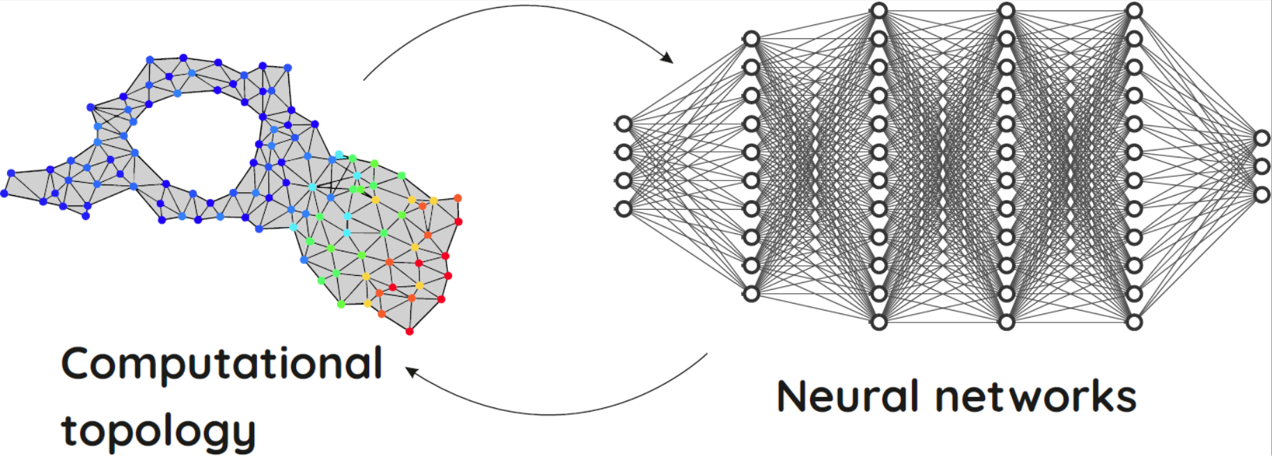 Neural networks and computational topology