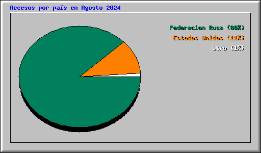 Accesos por pas en Agosto 2024