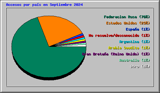 Accesos por pas en Septiembre 2024