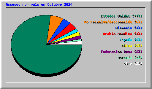 Accesos por pas en Octubre 2024