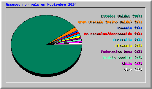 Accesos por pas en Noviembre 2024