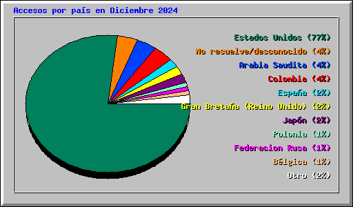 Accesos por pas en Diciembre 2024