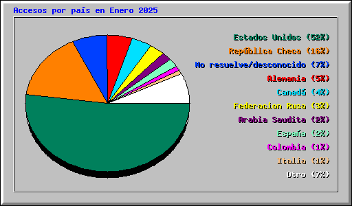 Accesos por pas en Enero 2025