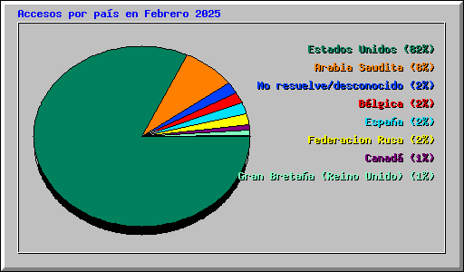 Accesos por pas en Febrero 2025