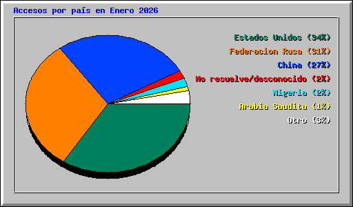 Accesos por pa�s en Enero 2026