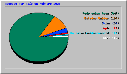 Accesos por pa�s en Febrero 2026