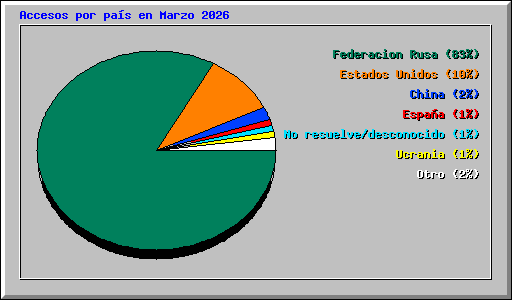 Accesos por pa�s en Marzo 2026