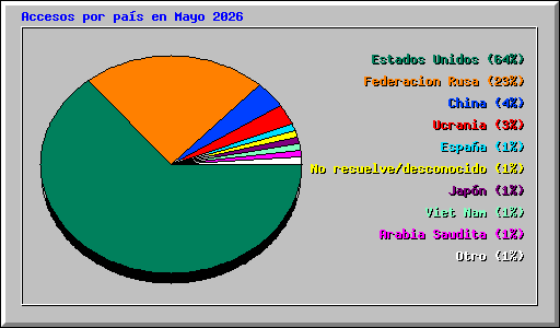 Accesos por pa�s en Mayo 2026
