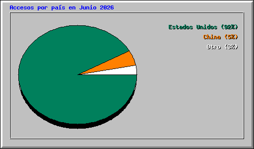 Accesos por pa�s en Junio 2026