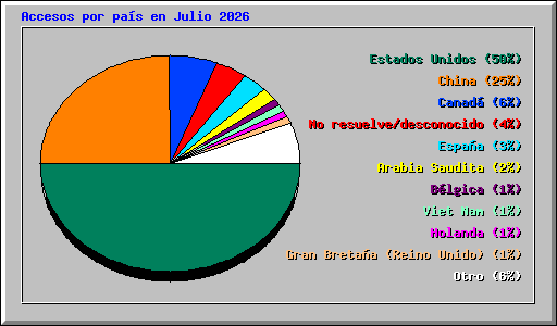 Accesos por pa�s en Julio 2026