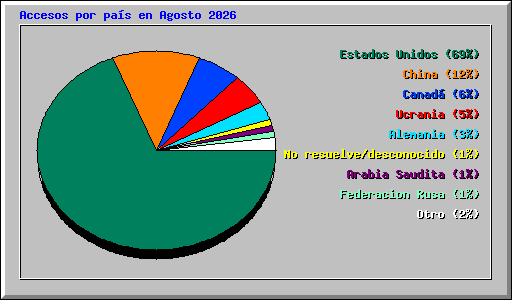 Accesos por pa�s en Agosto 2026