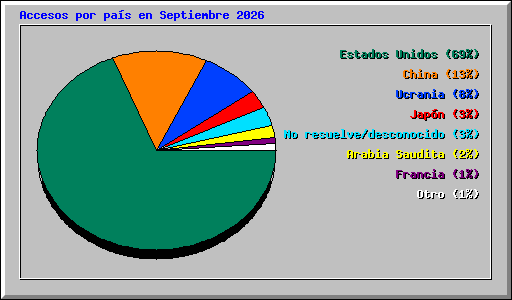 Accesos por pa�s en Septiembre 2026