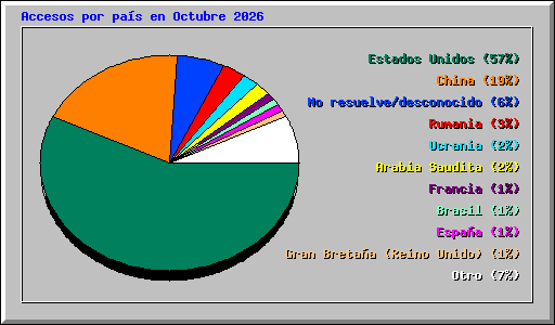 Accesos por pa�s en Octubre 2026