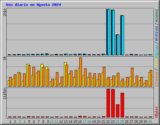 Uso diario en Agosto 2024