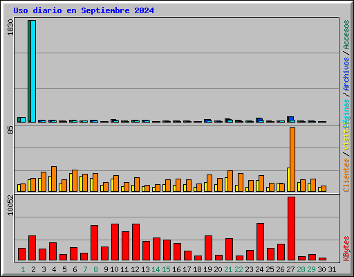 Uso diario en Septiembre 2024