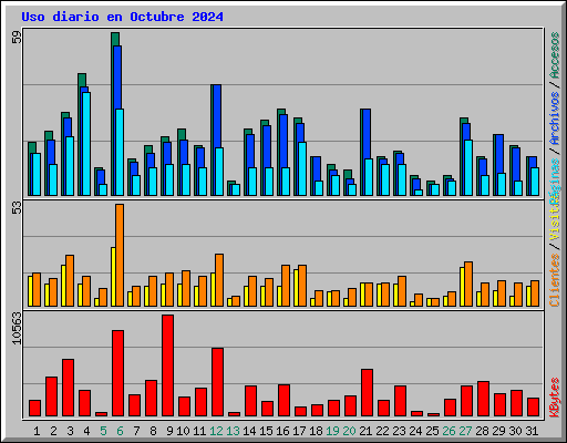 Uso diario en Octubre 2024