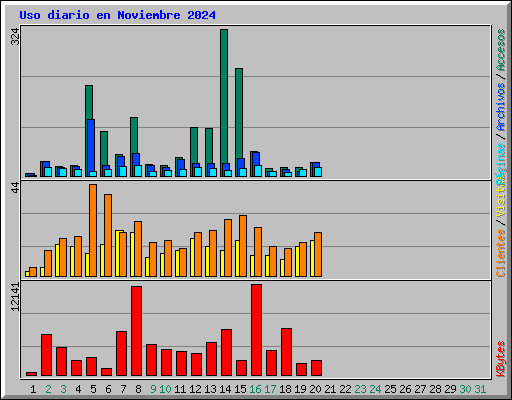 Uso diario en Noviembre 2024