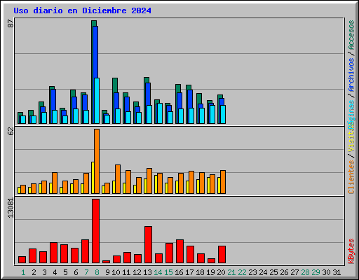 Uso diario en Diciembre 2024