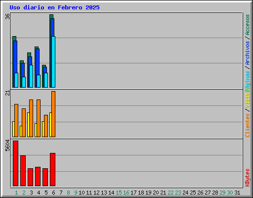 Uso diario en Febrero 2025