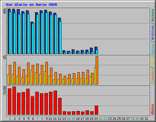 Uso diario en Marzo 2026