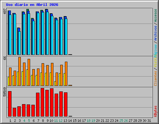 Uso diario en Abril 2026