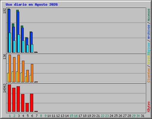 Uso diario en Agosto 2026
