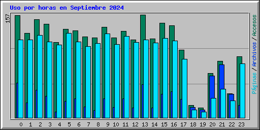 Uso por horas en Septiembre 2024