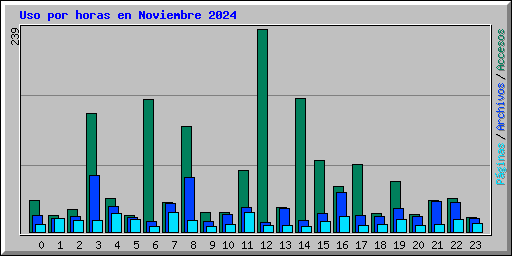 Uso por horas en Noviembre 2024