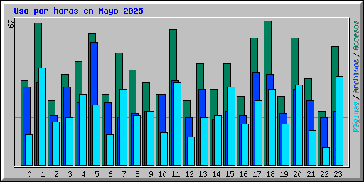 Uso por horas en Mayo 2025
