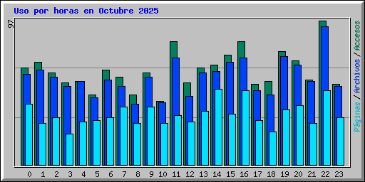 Uso por horas en Octubre 2025