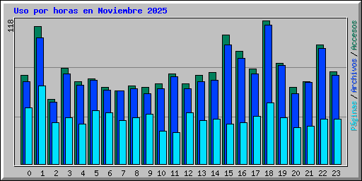 Uso por horas en Noviembre 2025