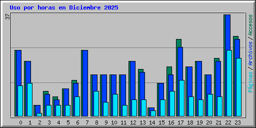 Uso por horas en Diciembre 2025