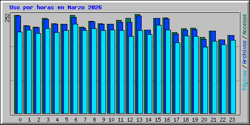 Uso por horas en Marzo 2026