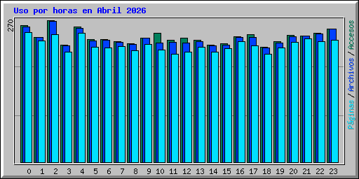 Uso por horas en Abril 2026