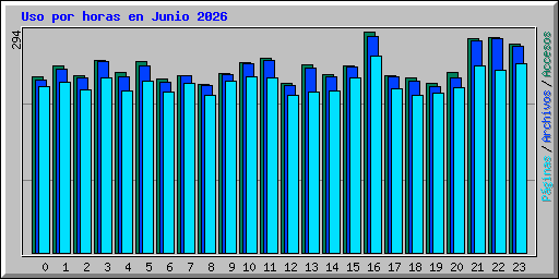 Uso por horas en Junio 2026