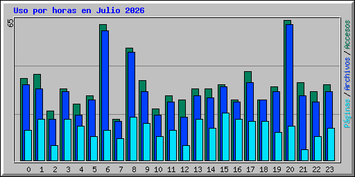 Uso por horas en Julio 2026