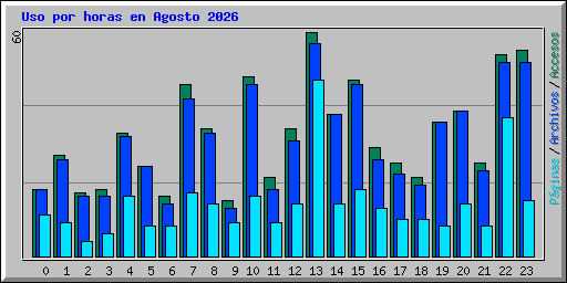 Uso por horas en Agosto 2026
