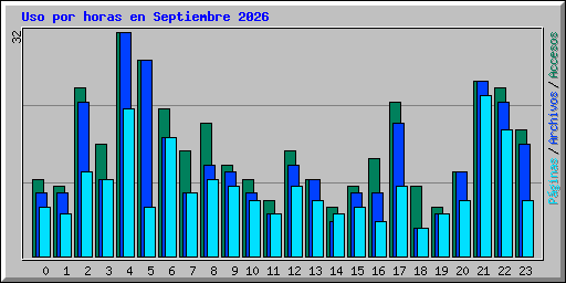 Uso por horas en Septiembre 2026