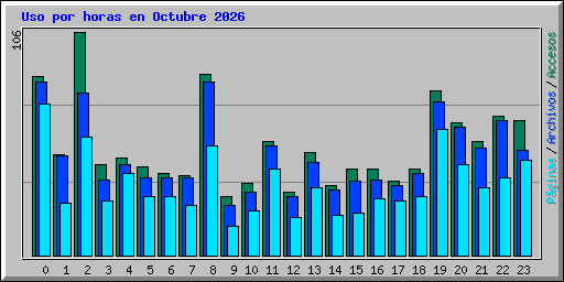 Uso por horas en Octubre 2026