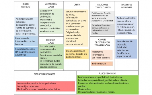 Modelo de Negocio de la Empresa Periodística local