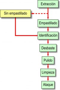 Esquema Técnicas de preparación materialográfica