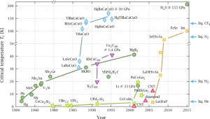 grafico temperatura critica superconductores