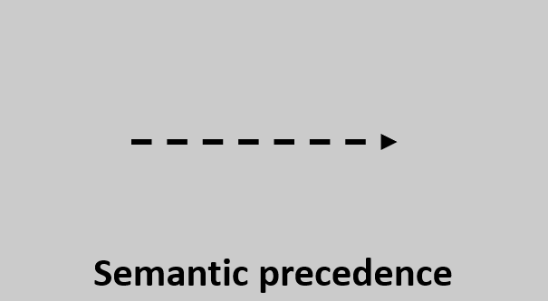 semantic precedence graphic notation