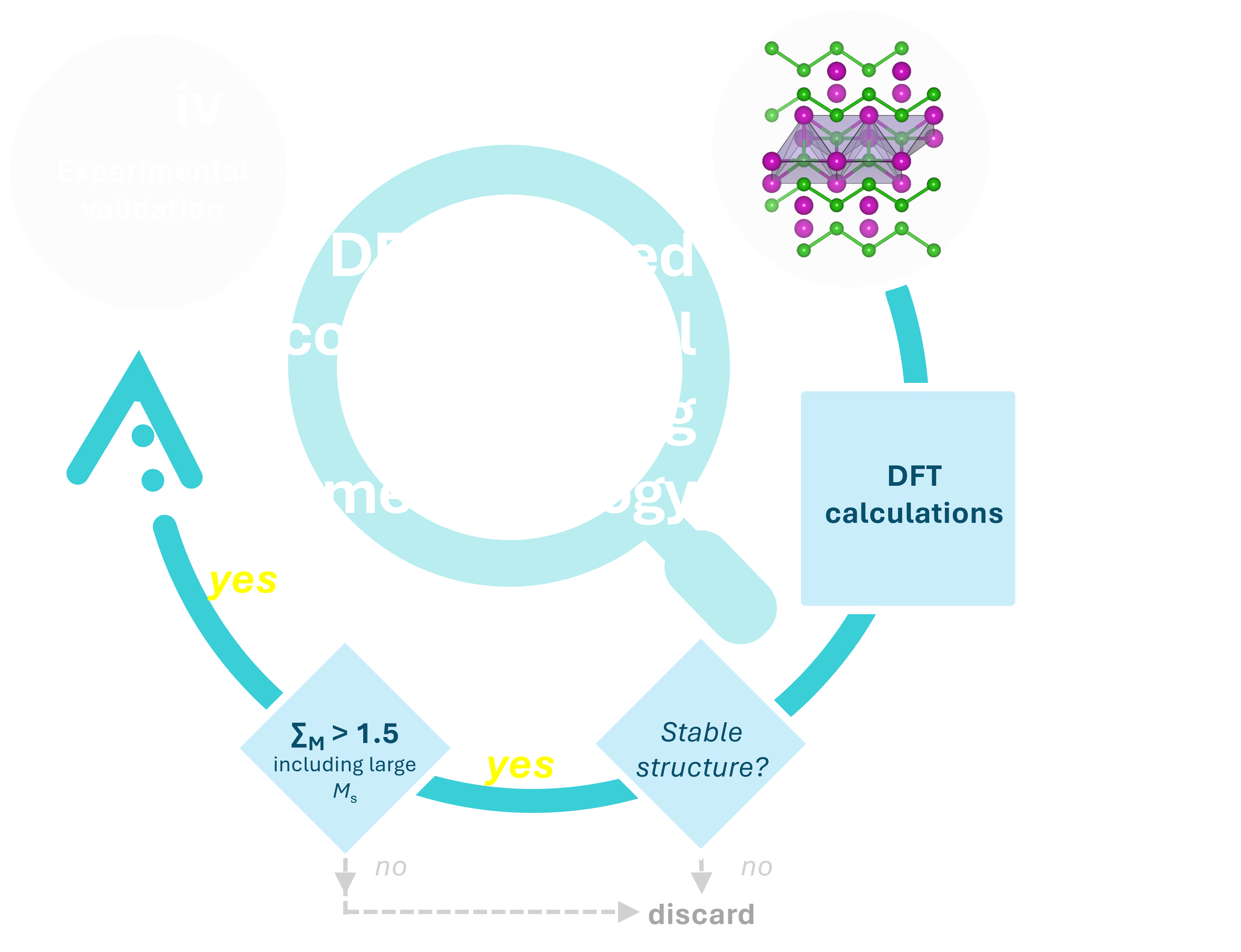 Machine Learning Dft Calculation Workflow Home | FunMat4SuRe