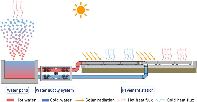 Reducir el problema del calor urbano mediante pavimento frío basado en la naturaleza en climas extremadamente cálidos